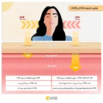 کرم ضدآفتاب بی‌رنگ لانسون SPF50 - تصویر 3